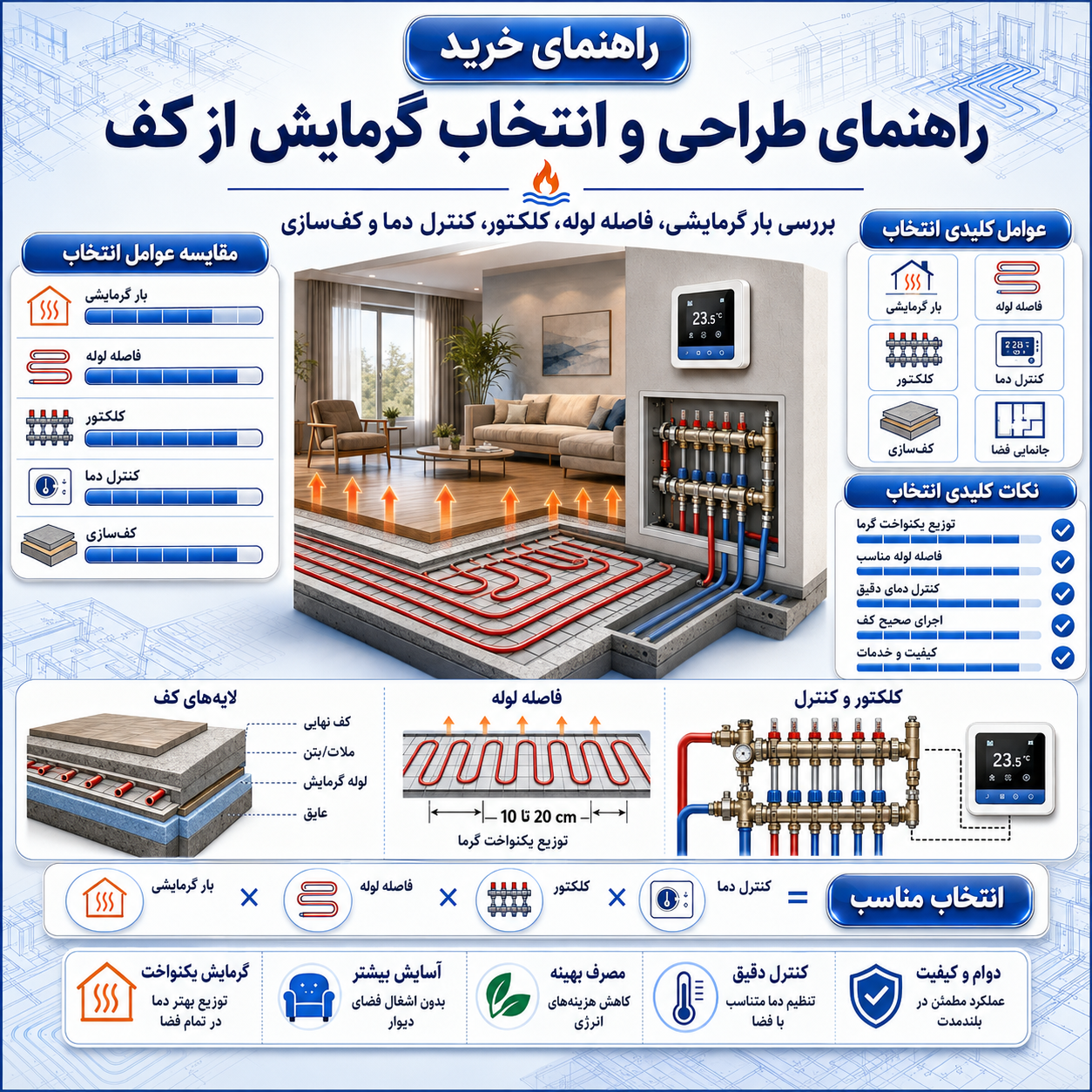 راهنمای طراحی و انتخاب گرمایش از کف